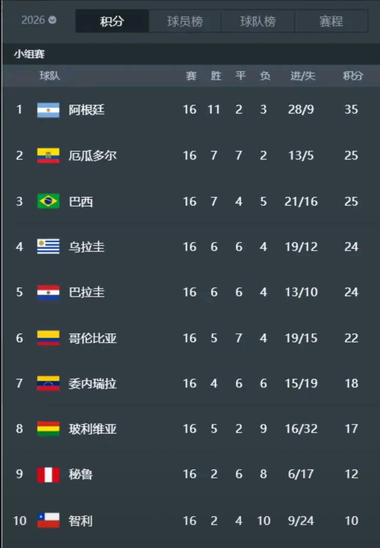 南美球队展现强大实力，获得胜利晋级