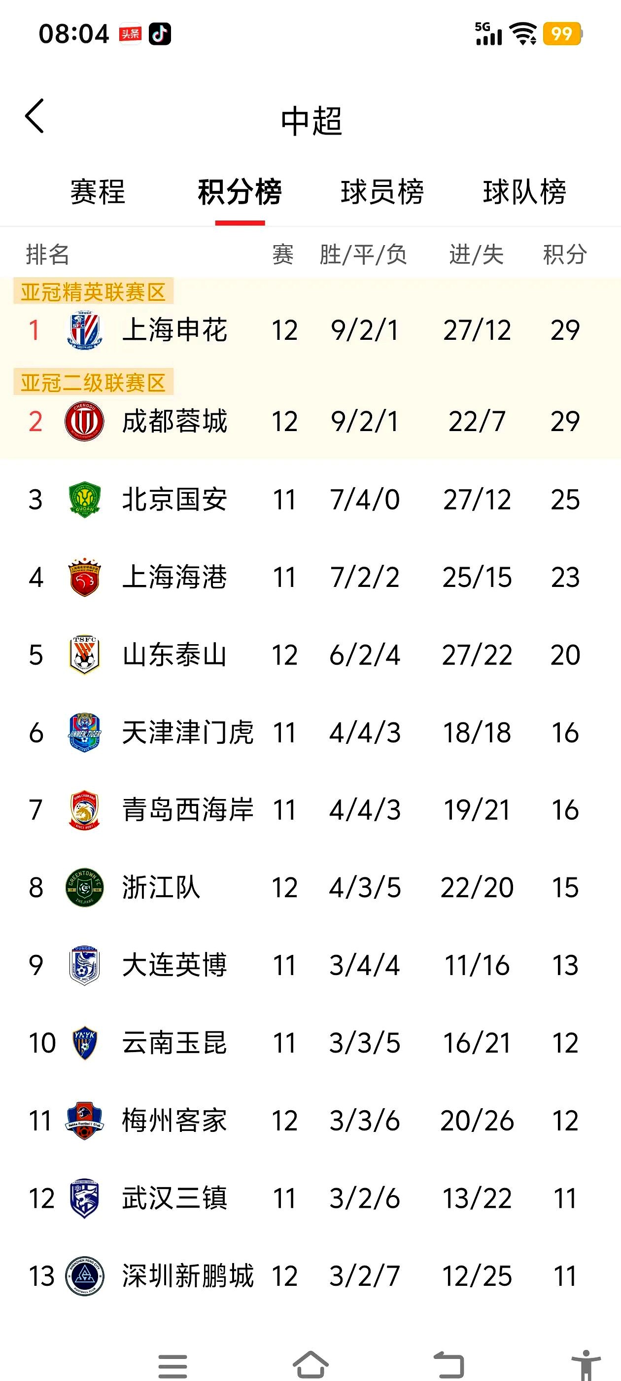 包含上海上港客场不敌北京国安，暂居积分榜中游的词条