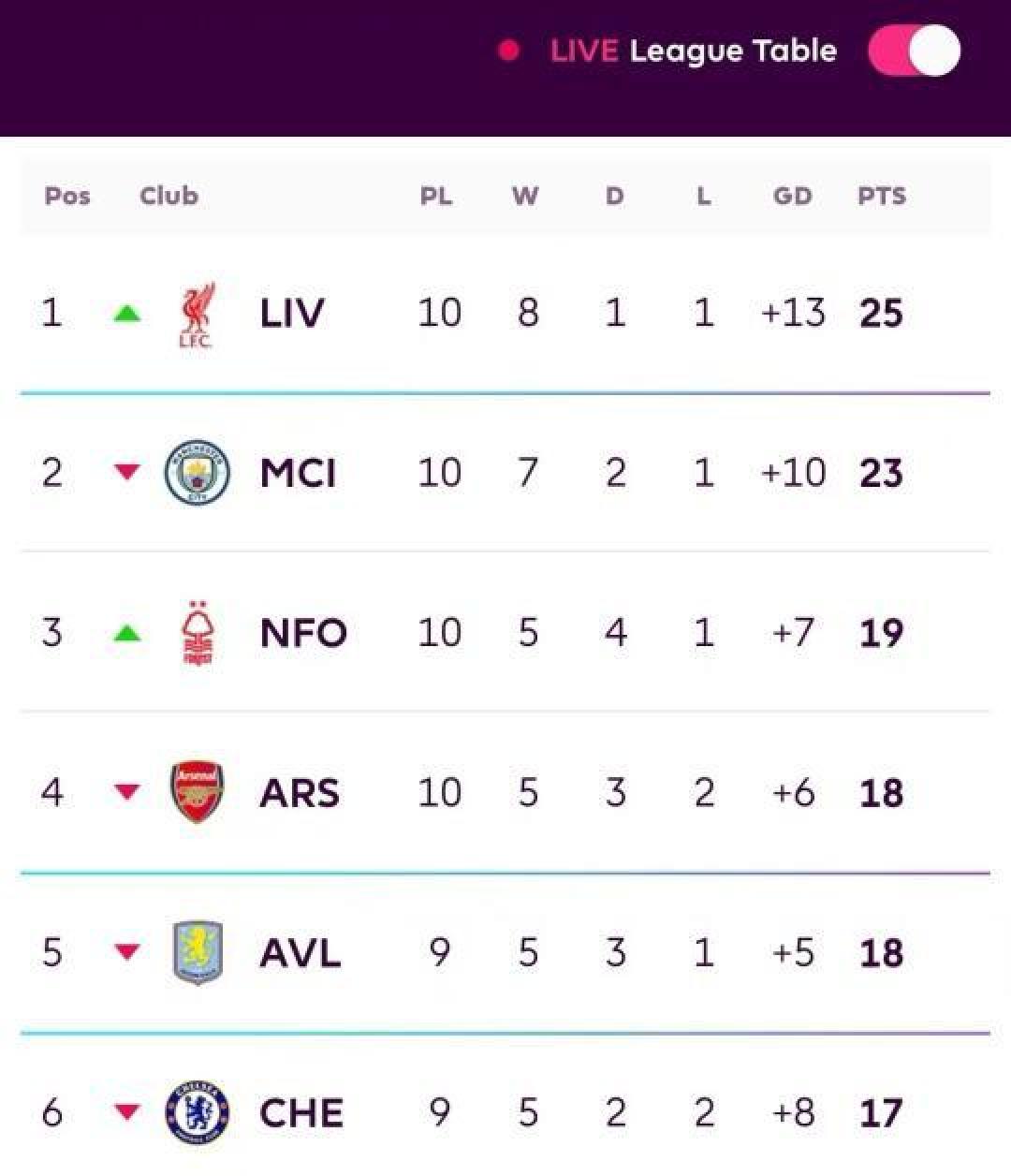 爱游戏网页版登录入口-利物浦连续领跑英超榜首，创下胜利纪录的简单介绍